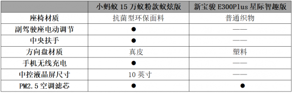 从配置、空间看小蚂蚁15万蚁粉款与新宝骏E300Plus舒适体验对决
