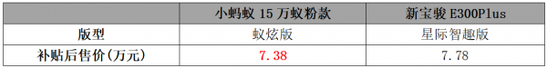 从配置、空间看小蚂蚁15万蚁粉款与新宝骏E300Plus舒适体验对决
